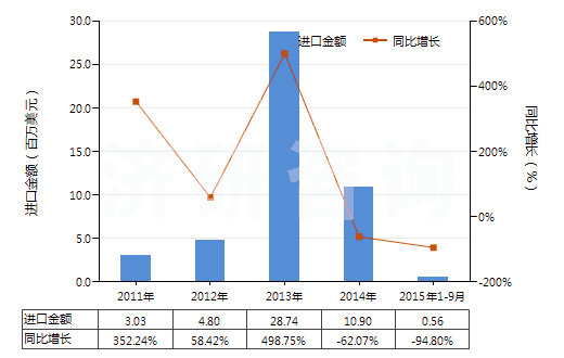 2011-2015年9月中國碳酸鈉(純堿)(HS28362000)進(jìn)口總額及增速統(tǒng)計(jì)